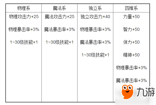 DNF2017萬(wàn)圣節(jié)武器裝扮 2014國(guó)慶套外觀屬性光環(huán)回顧