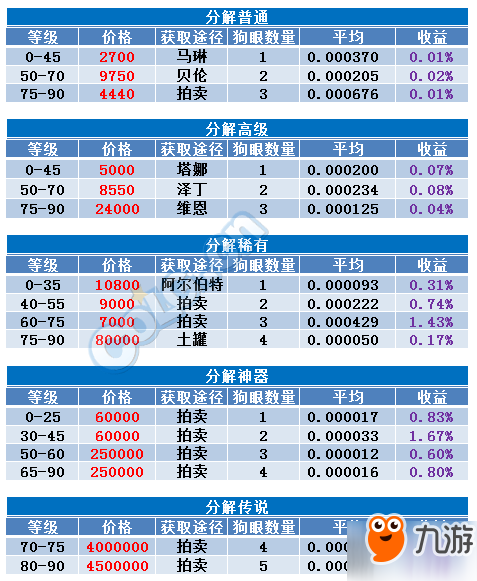 DNF传说灵魂如何获得便宜 传说狗眼的廉价获取方式