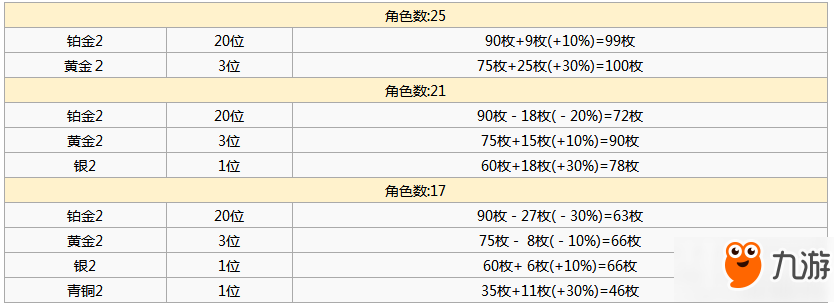 城与龙手游排位赛奖励有哪些 排位赛奖励数据