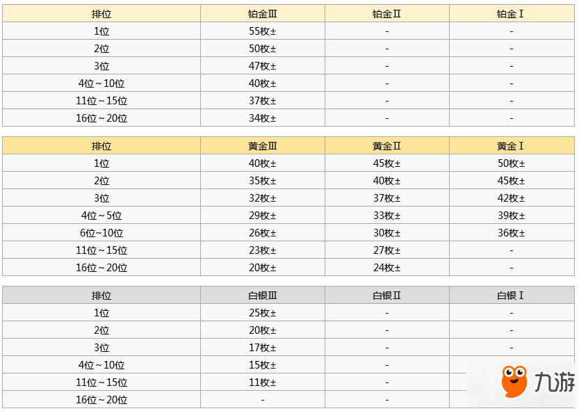 城与龙手游排位赛奖励有哪些 排位赛奖励数据