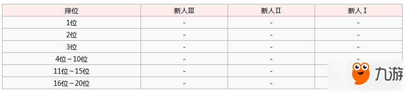 城与龙手游排位赛奖励有哪些 排位赛奖励数据