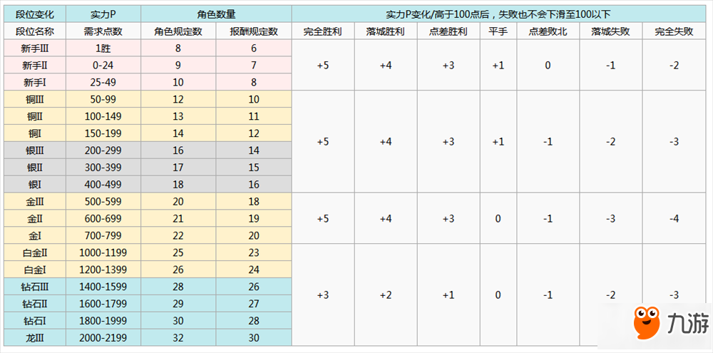 城与龙手游排位赛奖励有哪些 排位赛奖励数据