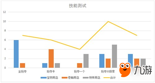 《不思议迷宫》帮派干部技能测试明细表