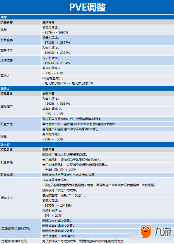 《龙之谷》东北网通一区维护：职业技能更新内容