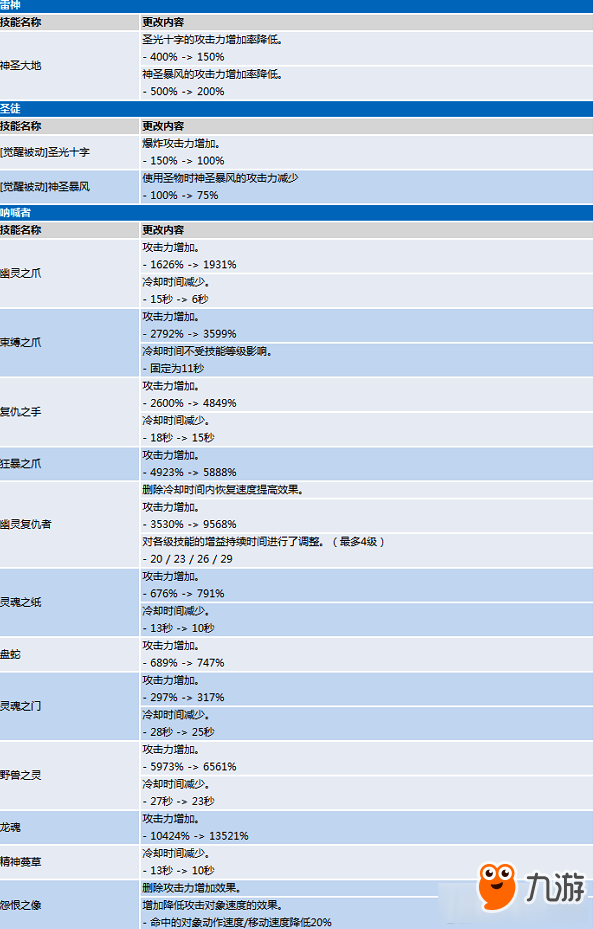 《龍之谷》東北網(wǎng)通一區(qū)維護(hù)：職業(yè)技能更新內(nèi)容