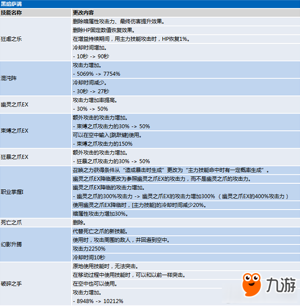 《龙之谷》东北网通一区维护：职业技能更新内容