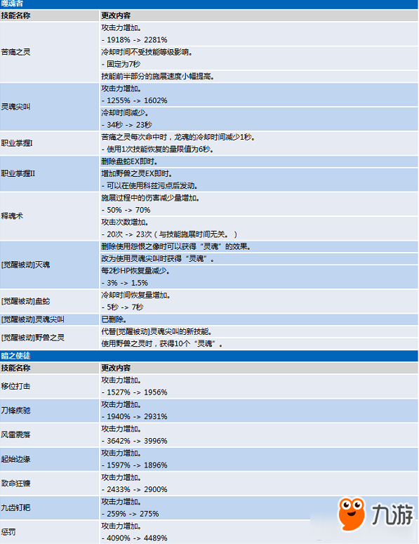 《龍之谷》東北網(wǎng)通一區(qū)維護(hù)：職業(yè)技能更新內(nèi)容