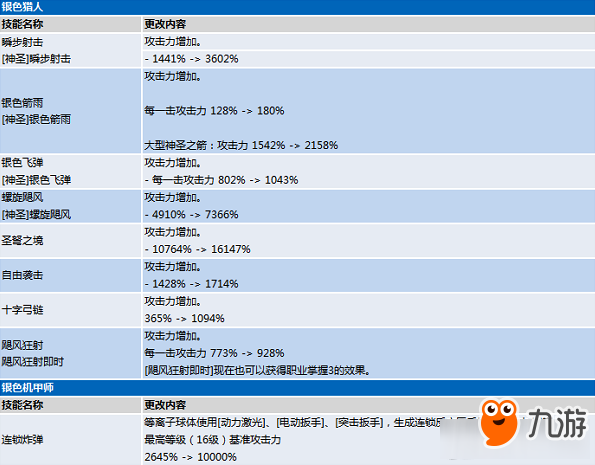 《龙之谷》东北网通一区维护：职业技能更新内容