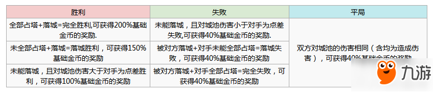 城与龙手游核心玩法是什么 核心玩法介绍