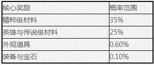 《剑灵》宝箱类道具核心奖励概率介绍