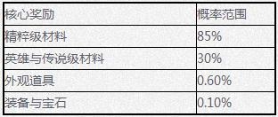 《剑灵》宝箱类道具核心奖励概率介绍