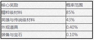 《剑灵》宝箱类道具核心奖励概率介绍