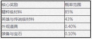 《剑灵》宝箱类道具核心奖励概率介绍