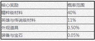 《剑灵》宝箱类道具核心奖励概率介绍