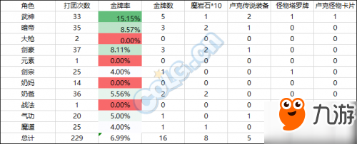 DNF200次盧克翻牌次數(shù)統(tǒng)計(jì) 金牌率僅為8%！