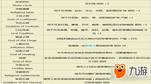 文明6国家信仰值催生的宗教崇拜效果图表一览