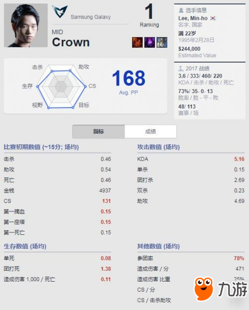 Best.GG更新LOL職業(yè)選手排名 Faker中單排名第四