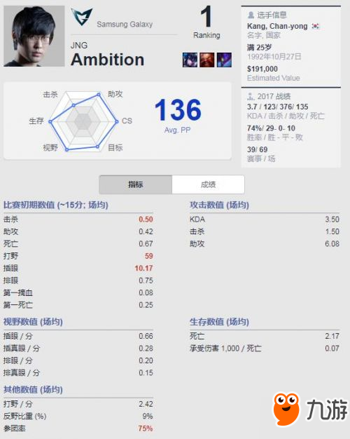 Best.GG更新LOL职业选手排名 Faker中单排名第四