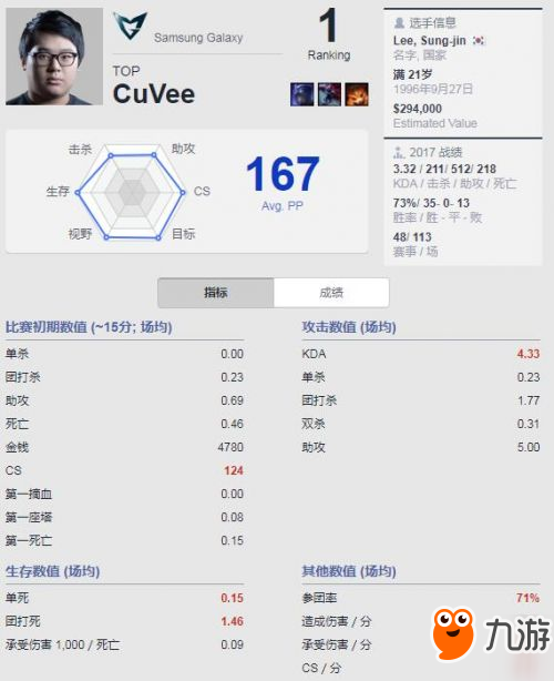 Best.GG更新LOL職業(yè)選手排名 Faker中單排名第四