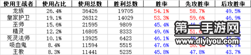 影之詩(shī)一周數(shù)據(jù)統(tǒng)計(jì) 被削前的毒瘤