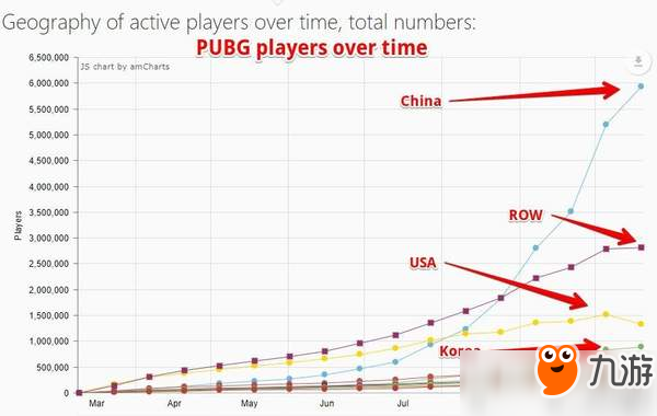 《绝地求生》销量高达1800万 中国玩家数量远超美韩