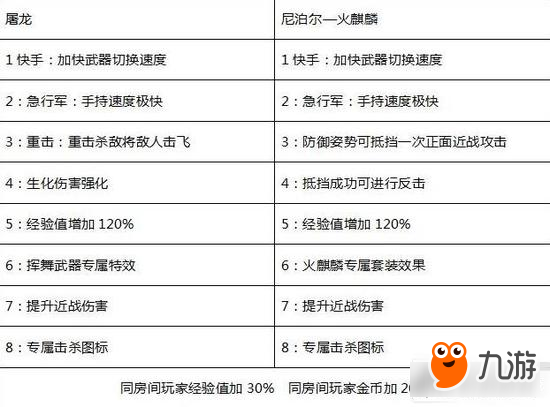 穿越火線手游尼泊爾火麒麟和屠龍哪個(gè)好 對比分析說明