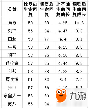 坦克榮耀要來了 王者榮耀S9賽季熱門坦克預測