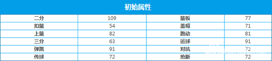 街篮吕晓明图鉴 技能时装属性加点推荐