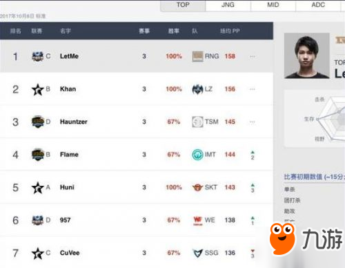 LOLS7小组赛第一轮选手排名公 RNG战队全部第一