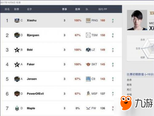 LOLS7小组赛第一轮选手排名公 RNG战队全部第一