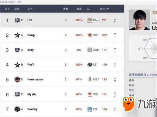 LOLS7小組賽第一輪選手排名公 RNG戰(zhàn)隊(duì)全部第一