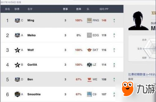 LOLS7小組賽第一輪選手排名公 RNG戰(zhàn)隊(duì)全部第一