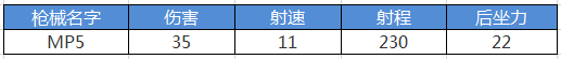 荒野行動(dòng)沖鋒槍MP5好用嗎 荒野行動(dòng)沖鋒槍MP5屬性介紹