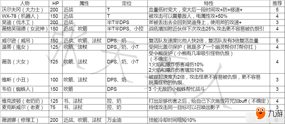 饑荒隊(duì)伍選什么人好 饑荒選什么人物好