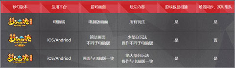 夢幻西游互通版和電 腦版有什么區(qū)別