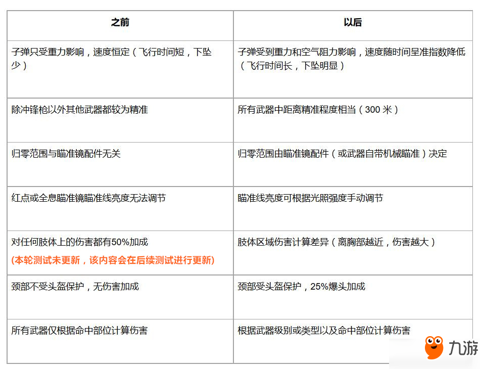 《絕地求生》1.0正式版測試服上線 客戶端、服務器優(yōu)化