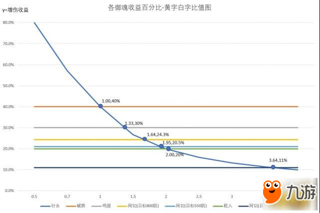 伤害数值对比:阴阳师针女网切破势用哪个