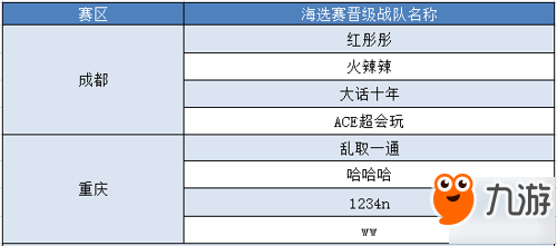 城市爭霸賽精彩繼續(xù)，重慶賽區(qū)冠軍賽周末打響