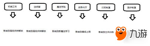 破曉奇兵攻略之建筑篇 建筑簡(jiǎn)介