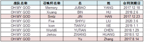 LPL合同到期匯總：IG與OMG備受矚目