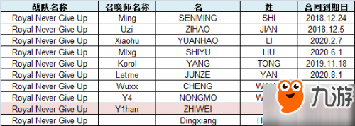 LPL合同到期匯總：IG與OMG備受矚目