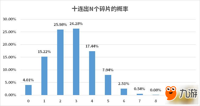 SSR召喚活動倒計時:你籌齊陸生碎片了么