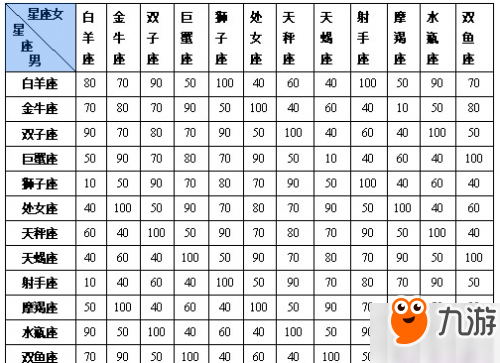 dnf幻夢(mèng)次元星座怎么選 幻夢(mèng)次元奇遇記星座好感度對(duì)照表