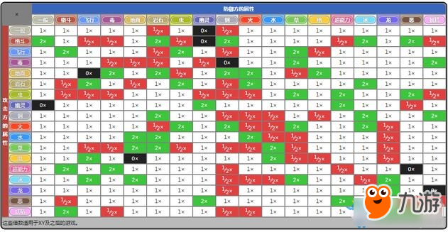 《口袋妖怪：究極之太陽/月亮》屬性相克表