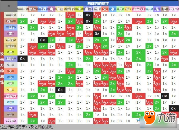 《口袋妖怪：究極之太陽(yáng)/月亮》屬性相克表