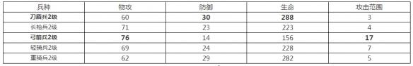 漢王紛爭(zhēng)兵種介紹 漢王紛爭(zhēng)各兵種解析