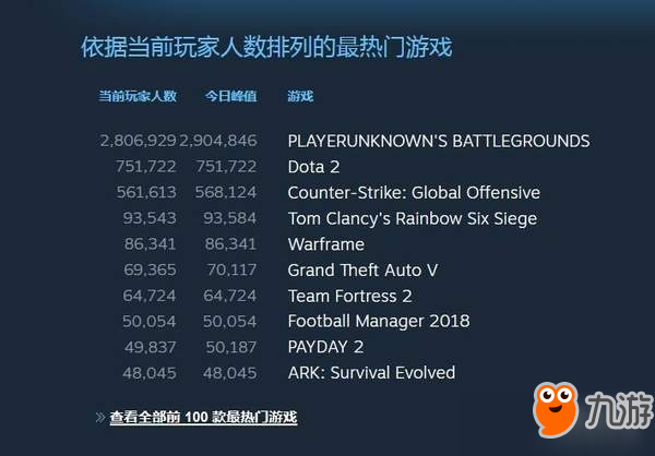 《绝地求生》同时在线玩家突破290万 中国玩家占半数