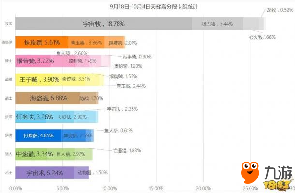 爐石傳說-莽中帶細 狂野快攻德月末65%勝率上傳說