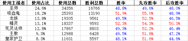 11.13-11.19一周數(shù)據(jù)統(tǒng)計 皇室跌入下水道