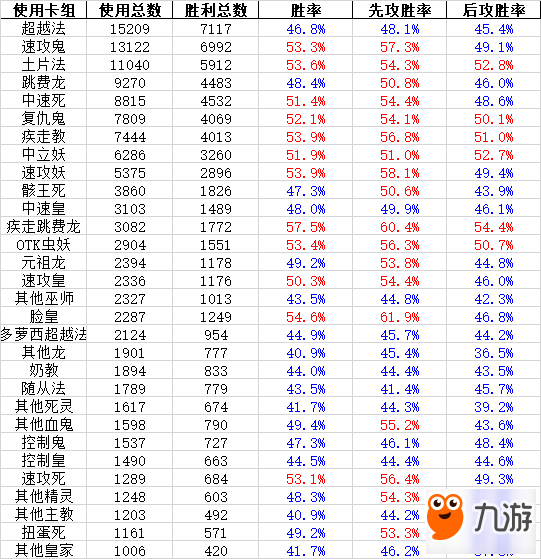 11.13-11.19一周數(shù)據(jù)統(tǒng)計 皇室跌入下水道